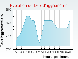 Evolution du taux d'hygromtrie de la ville Blainville-sur-l'Eau
